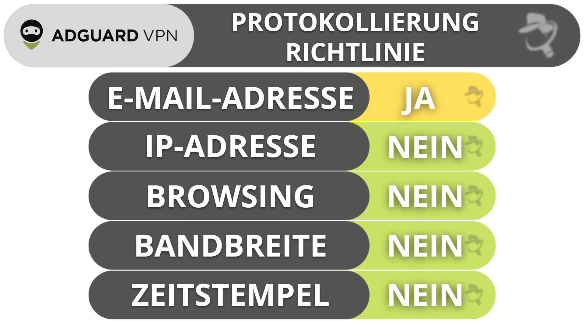 AdGuard VPN – Datenschutz &amp; Sicherheit: Strenges No-Logs-Protokoll &amp; datenschutzfreundlicher Standort