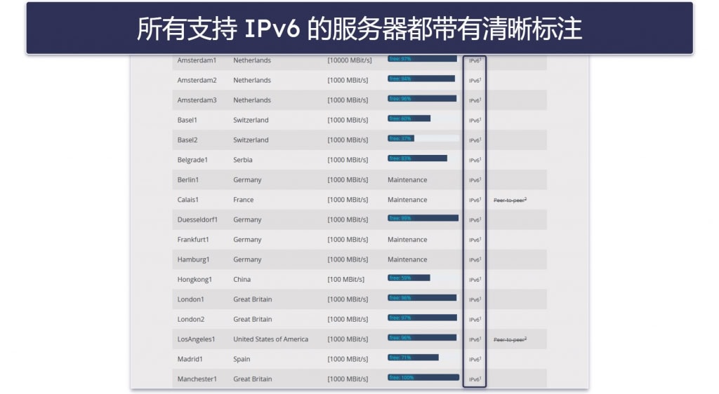 2026年5款最佳IPv6 VPN（连接速度快，零数据泄漏）