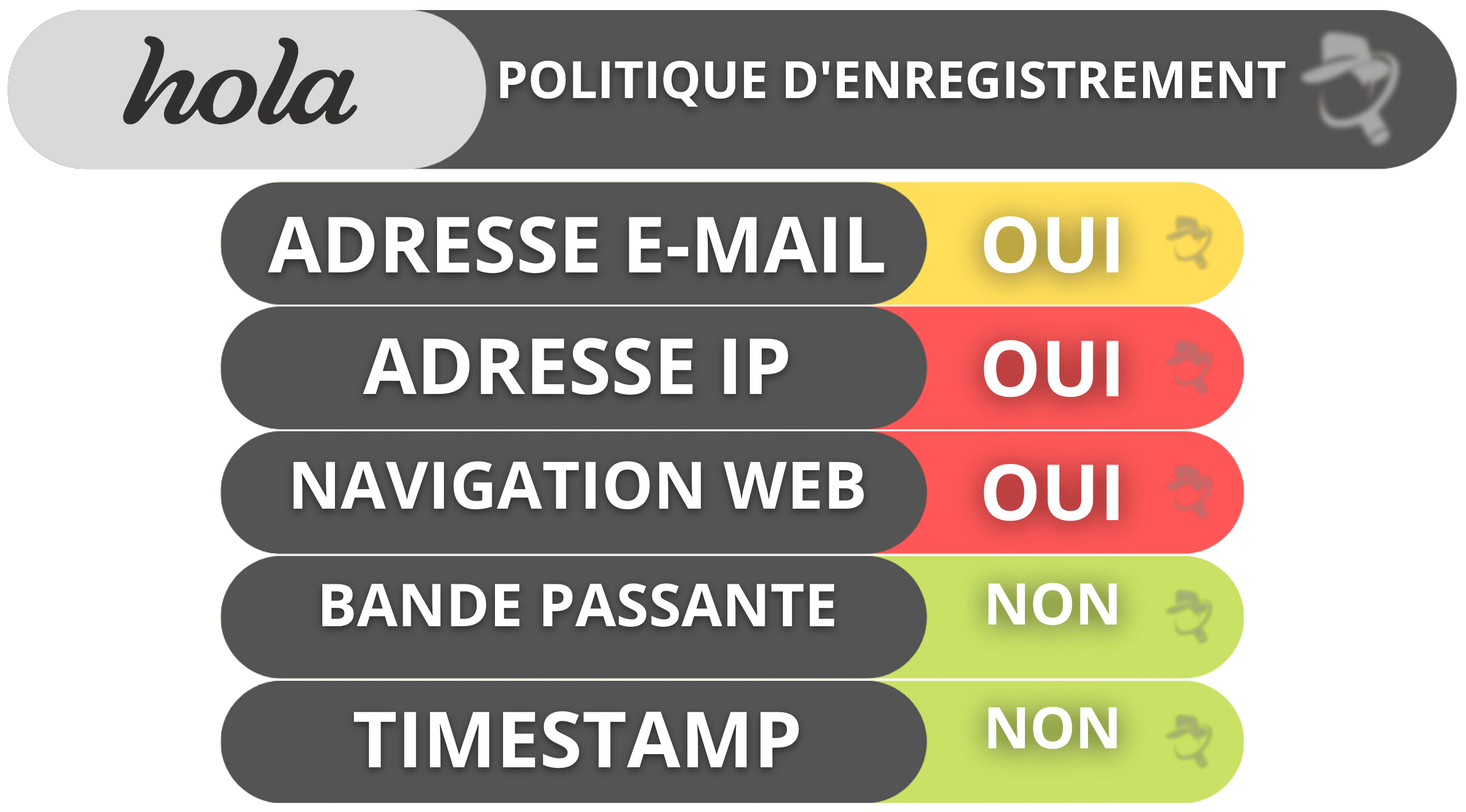 Hola Confidentialité &amp; Sécurité — Tout simplement exécrable (Collecte &amp; Partage de Vos Données)