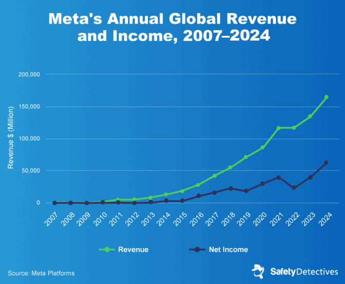 The Scale and Impact of Meta (Facebook): 39 Must-know Stats