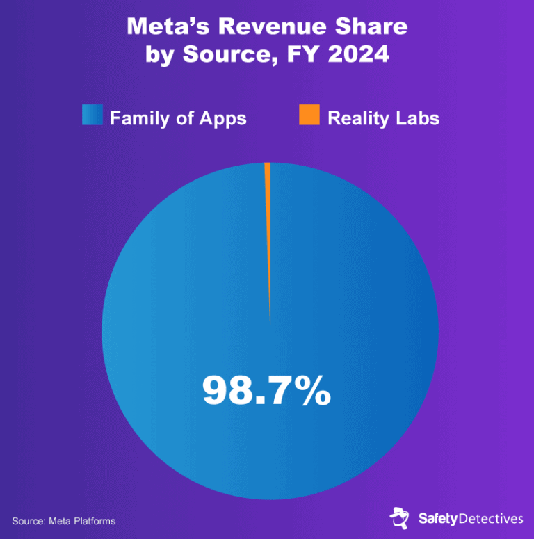The Scale and Impact of Meta (Facebook): 39 Must-know Stats