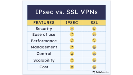 IPsec vs. SSL: Which Is Best to Secure Your Network in 2025?