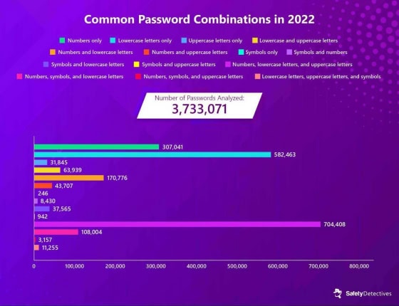 The Evolution of the Worst Passwords Over the Last 10 Years