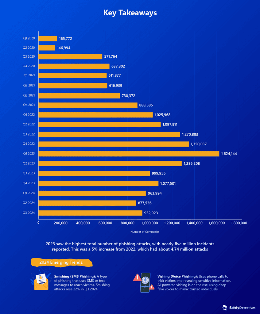 The Evolution of Phishing Scams: Smarter, More Targeted, and Harder to Stop