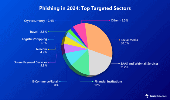 The Evolution of Phishing Scams: Smarter, More Targeted, and Harder to Stop