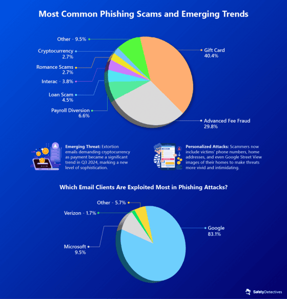The Evolution of Phishing Scams: Smarter, More Targeted, and Harder to Stop