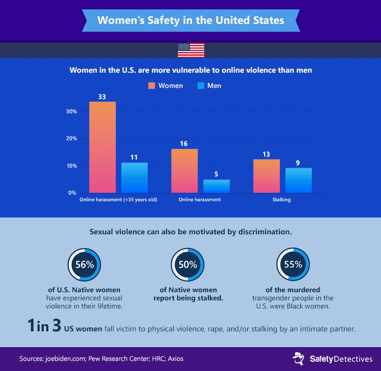 Key figures on women's safety in the United States.