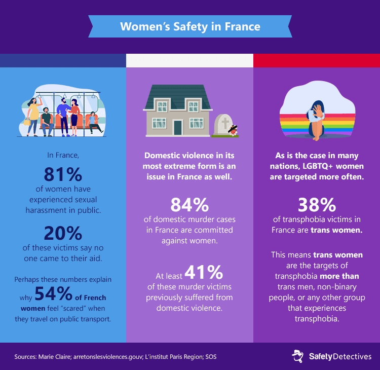 Key figures on women's safety in France.