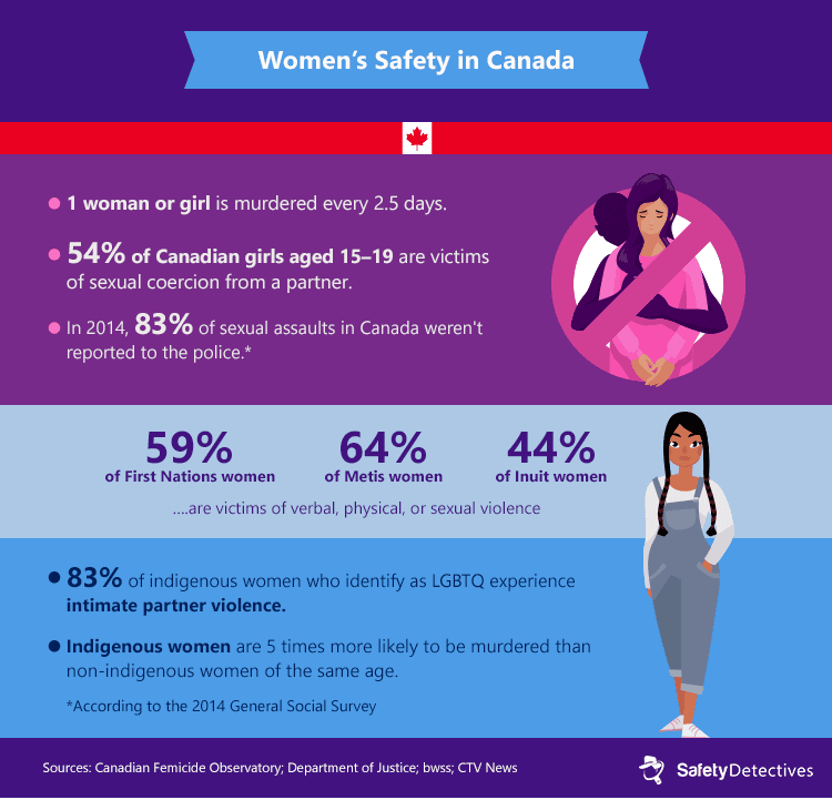 Key figures on women's safety in Canada.