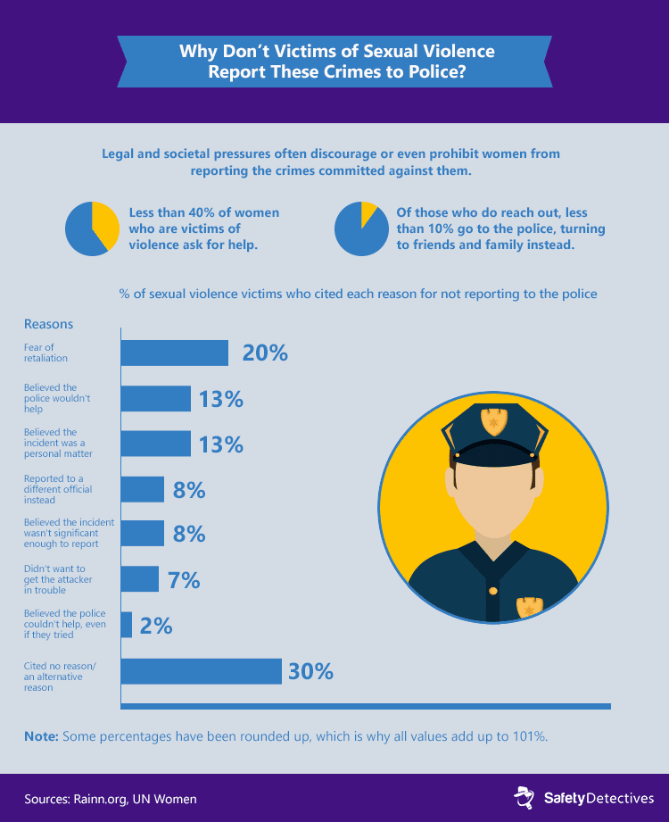 Why don't women report sexual assault to the police?