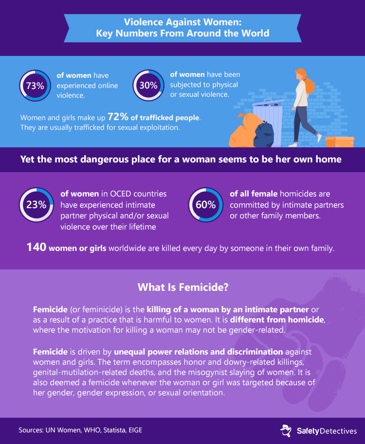 Key figures on violence against women