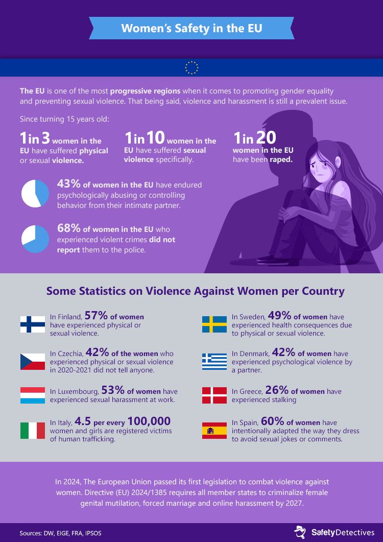 Key figures regarding women's safety in the European Union.