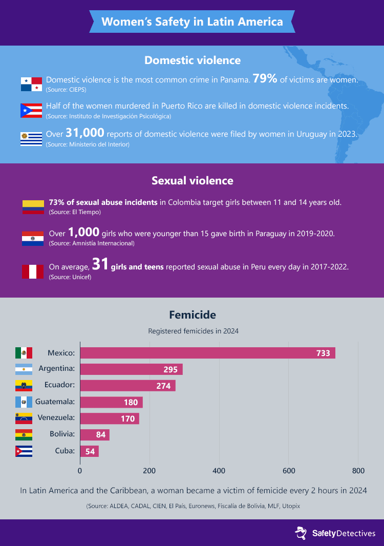 Key figures regarding women's safety in Latin America.