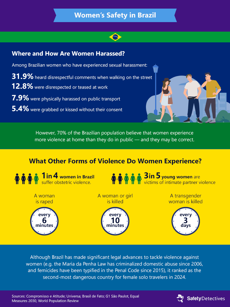 Key figures on women's safety in Brazil.