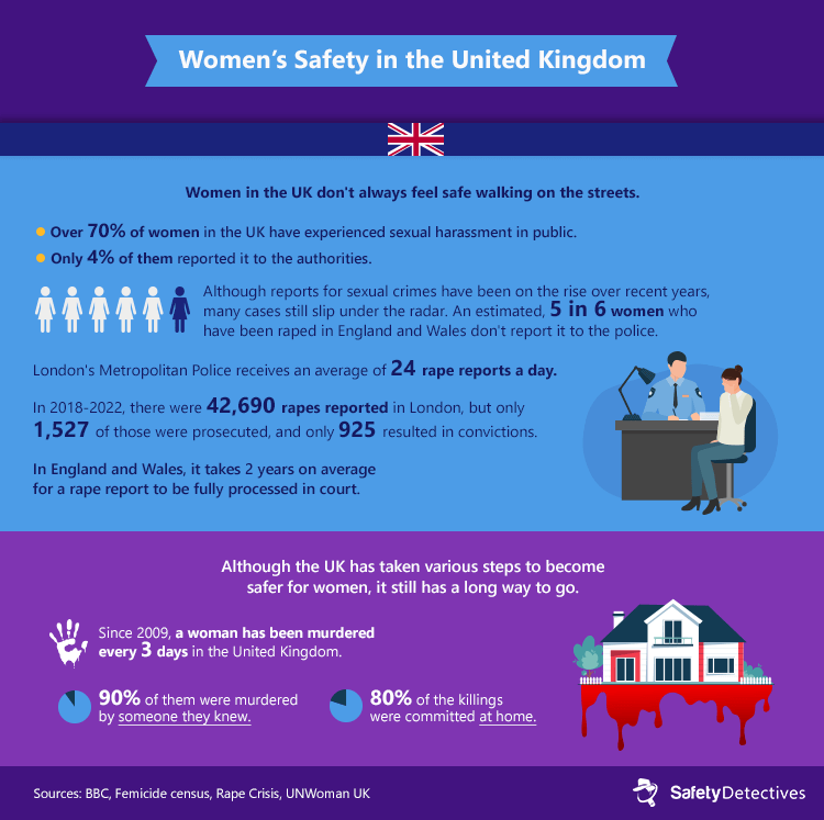 Key figures on women's safety in the UK.