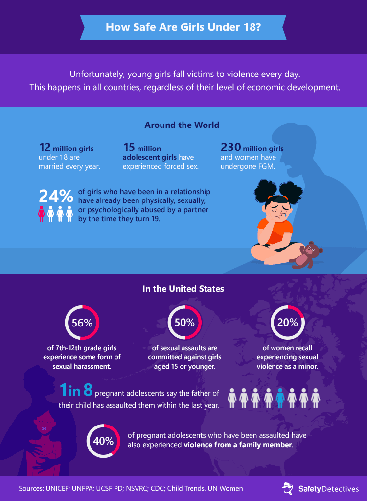 Key figures on the safety of girls under 18 around the world.