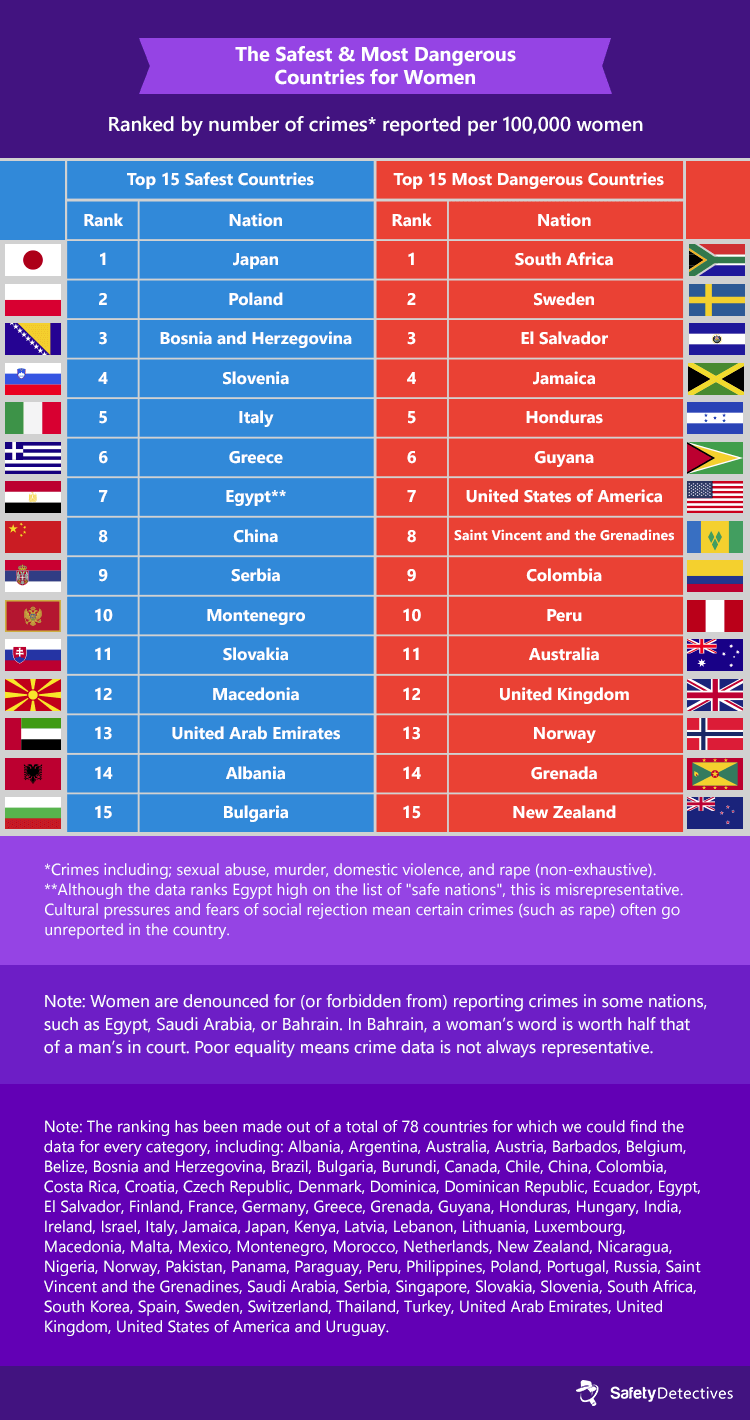 Top 15 safest and most dangerous countries for women, according to the number of crimes reported.