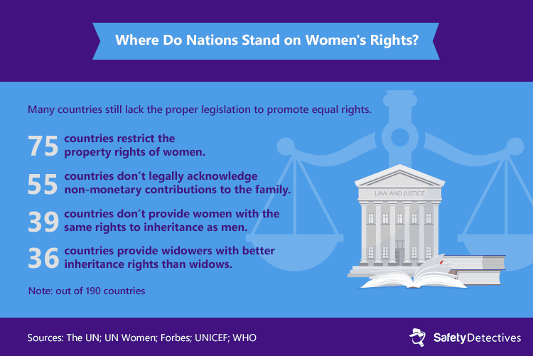 Many countries still lack the proper legislation to promote equal rights.