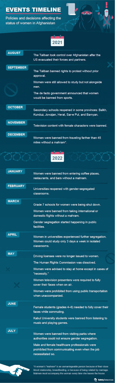 Timeline of the policies and decisions that have affected women in Afghanistan since the Taliban came back to power in 2021.