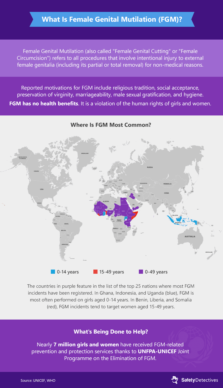 What is Female Genital Mutilation and where is it more common?