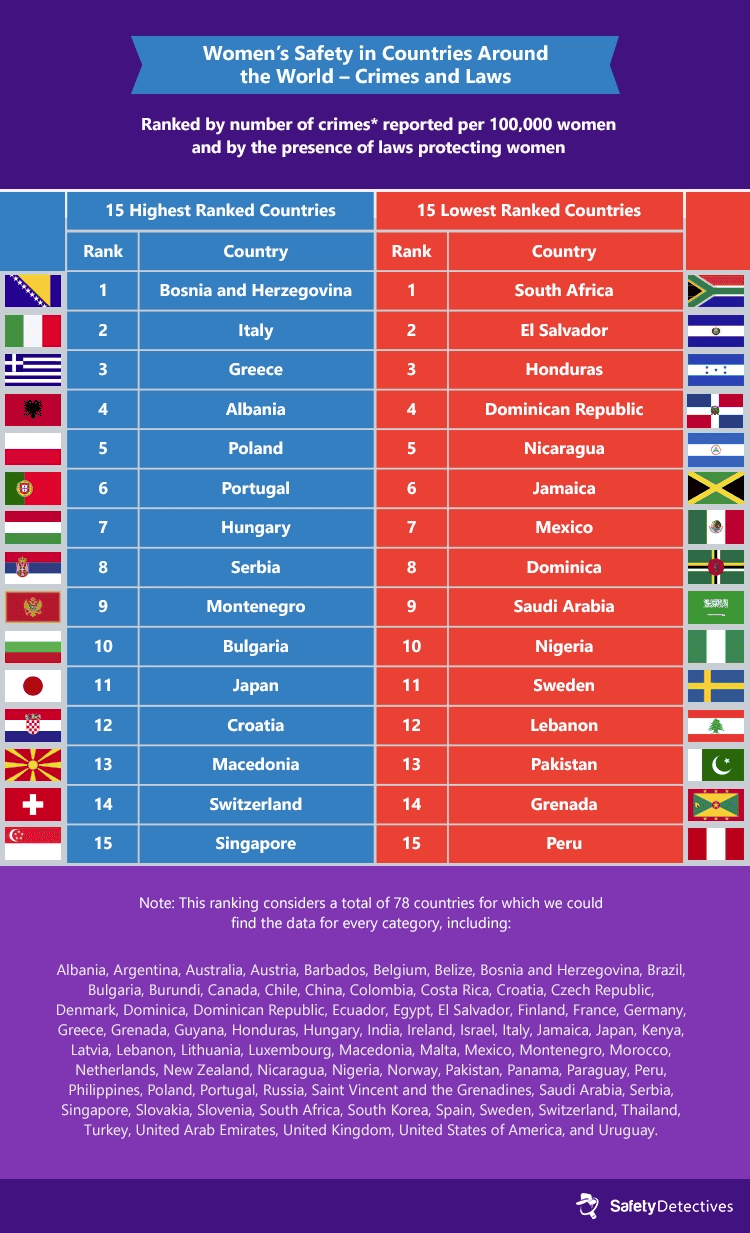 Top 15 safest and most dangerous countries for women, considering both crimes reported and laws in place.