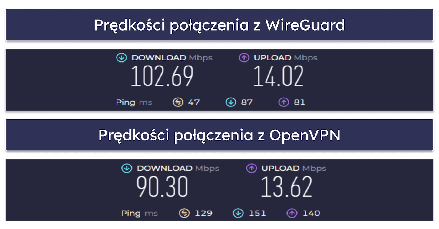 🥇1. Private Internet Access — najlepszy VPN WireGuard w 2026 roku