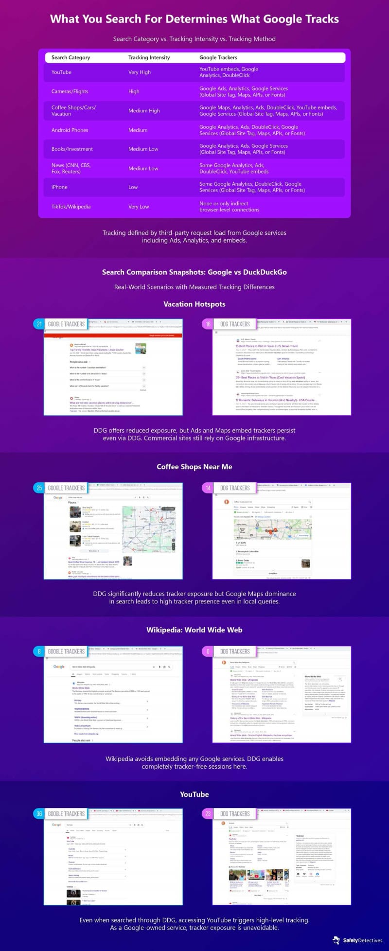 Graphic illustrating tracking method and intensity when exploring different search categories using both Google and DuckDuckGo search engines.