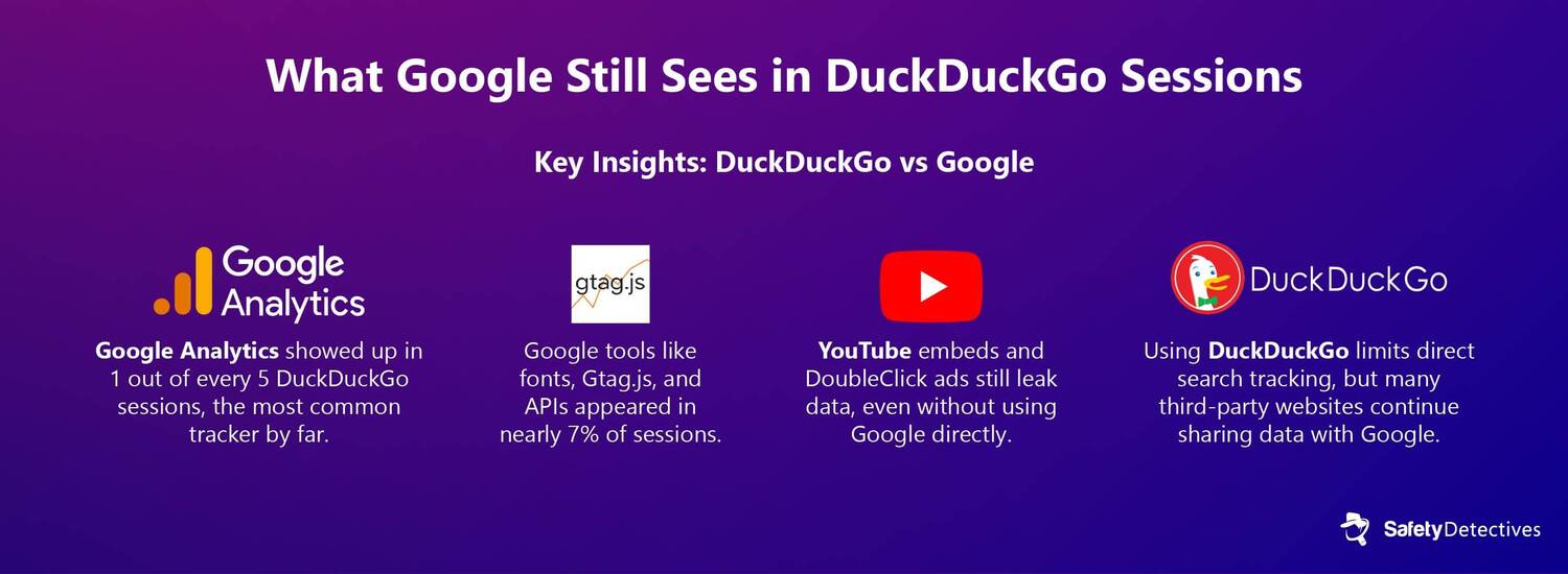 Graphic illustrating key findings of Google trackers that collect data when using DuckDuckGo.