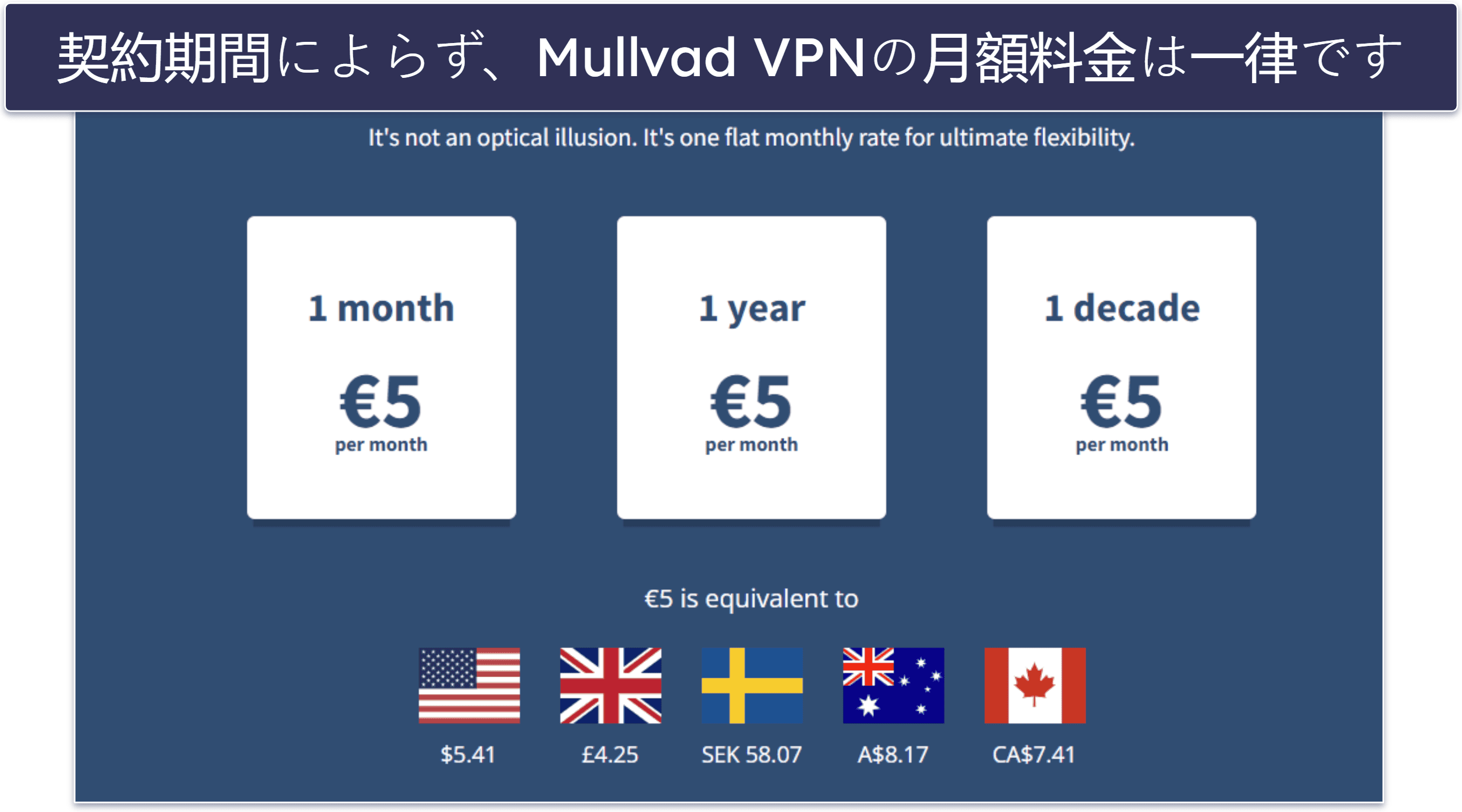 5. Mullvad VPN：期間によらず月額料金は一律
