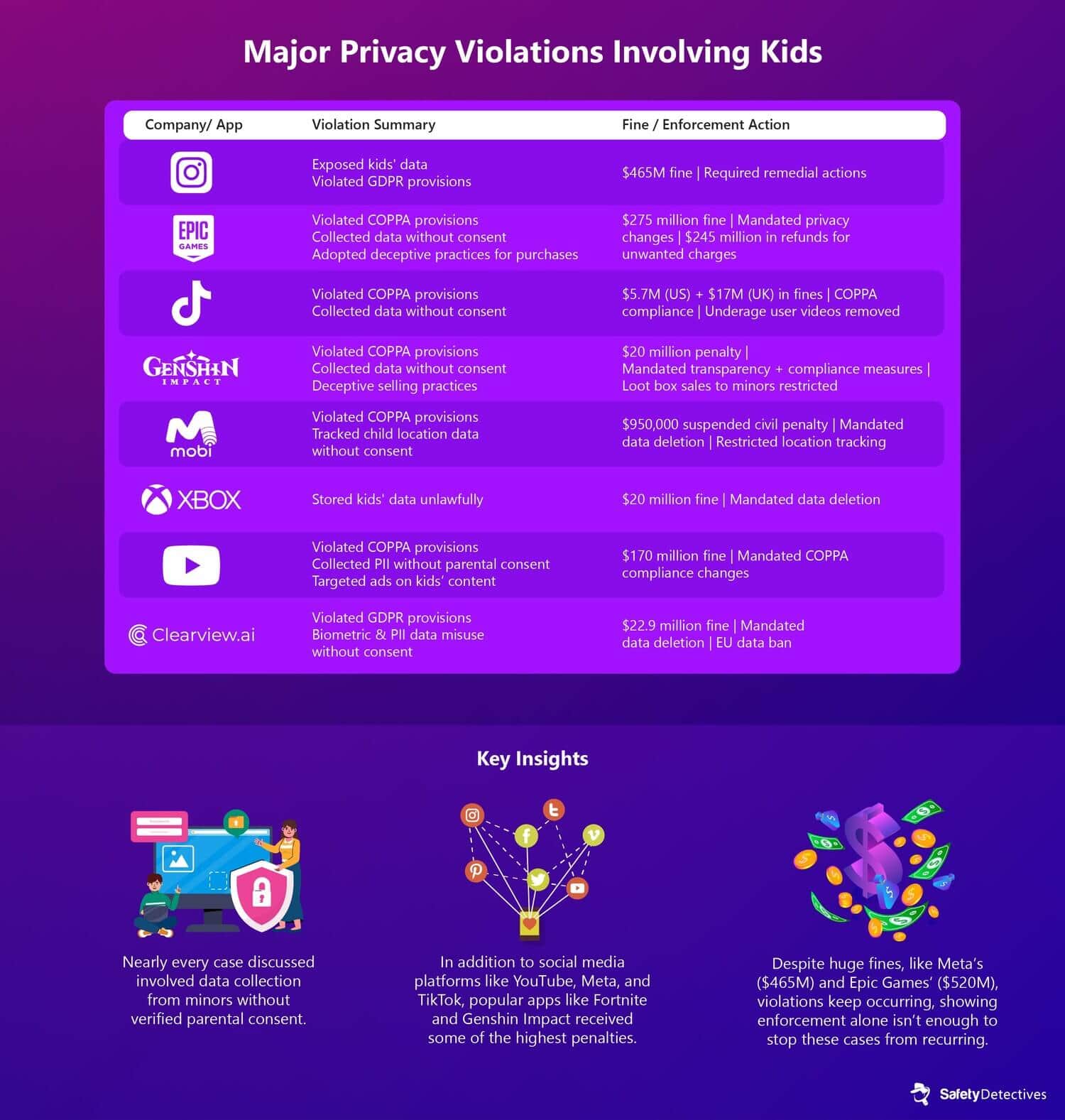 Principales violaciones de privacidad en apps infantiles y sus consecuencias