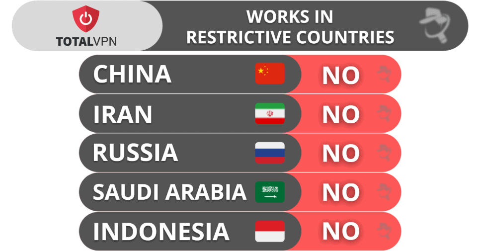 Total VPN Bypassing Censorship — It Won’t Bypass Any Censorship