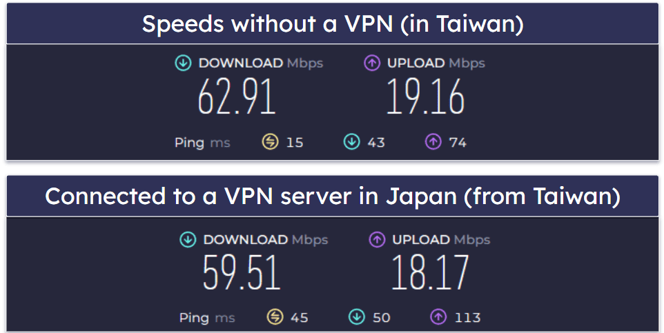 Total VPN Speed &amp; Performance — Very Fast Speeds on All Servers