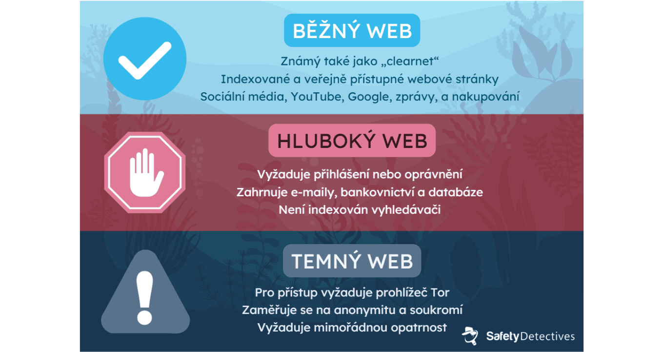 Temný web vs. hluboký web vs. běžný web