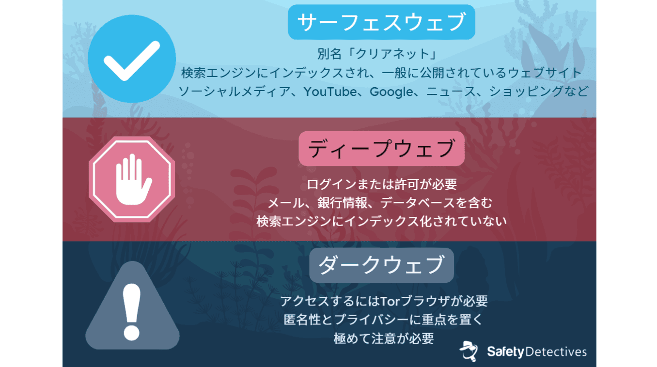 ダークウェブ vs ディープウェブ vs サーフェスウェブ