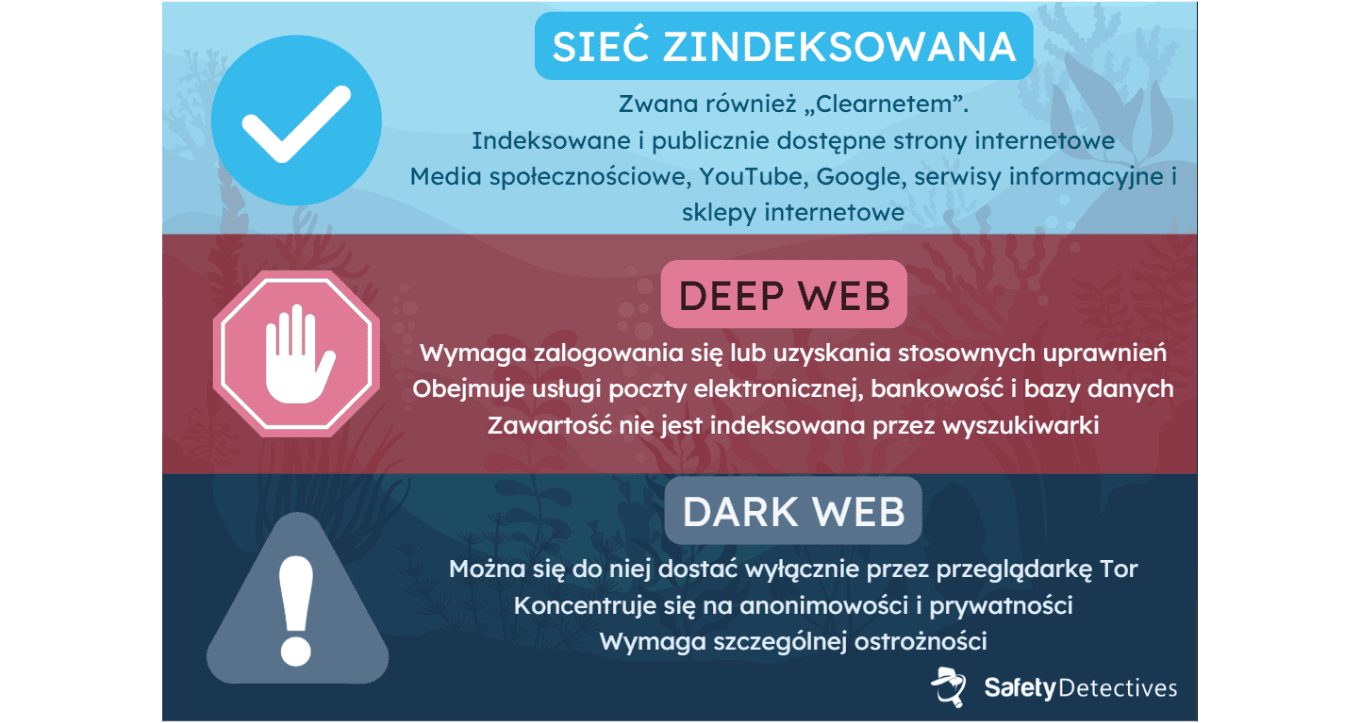 Sieć zindeksowana, Deep Web i Dark Web – różnice