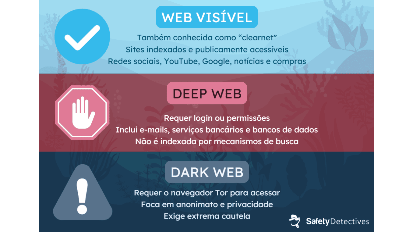 Dark Web vs. Deep Web vs. Internet comum