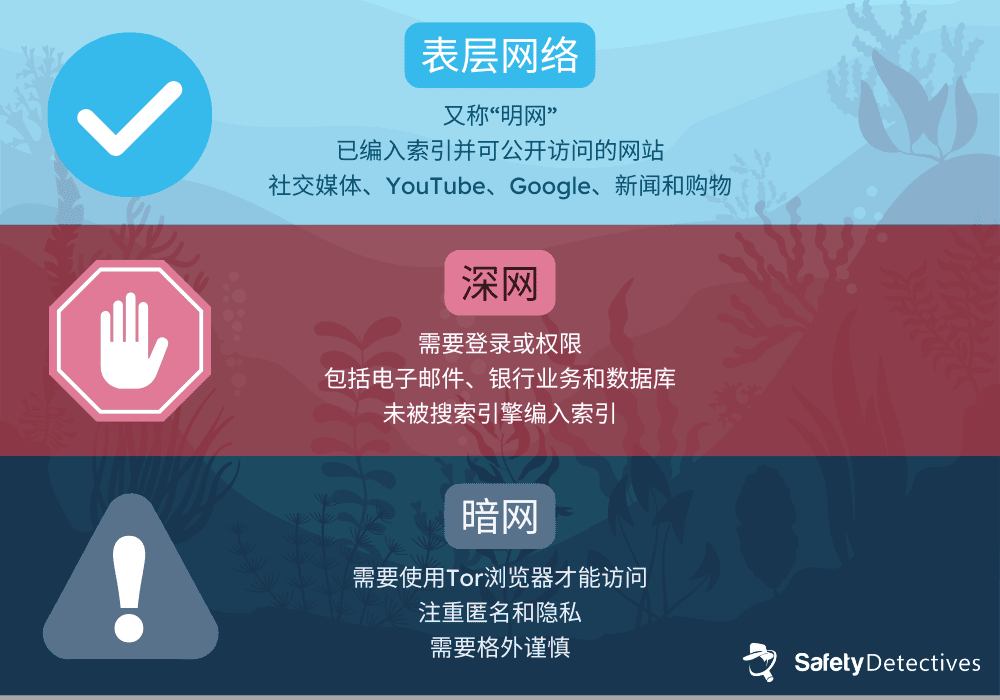 暗网、深网与表层网