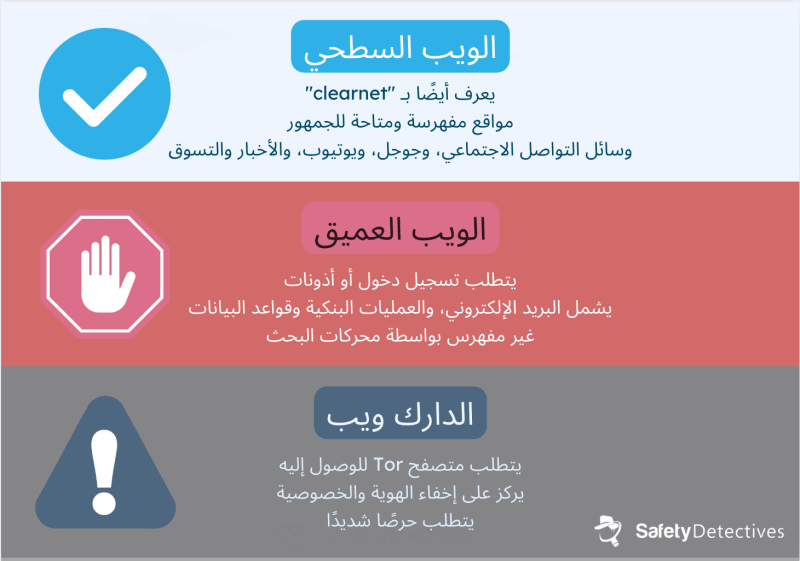 الويب المظلم مقابل الويب العميق مقابل الويب السطحي