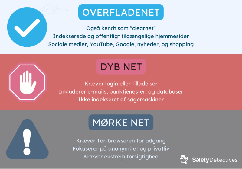 Dark Web vs. Deep Web vs. Surface Web