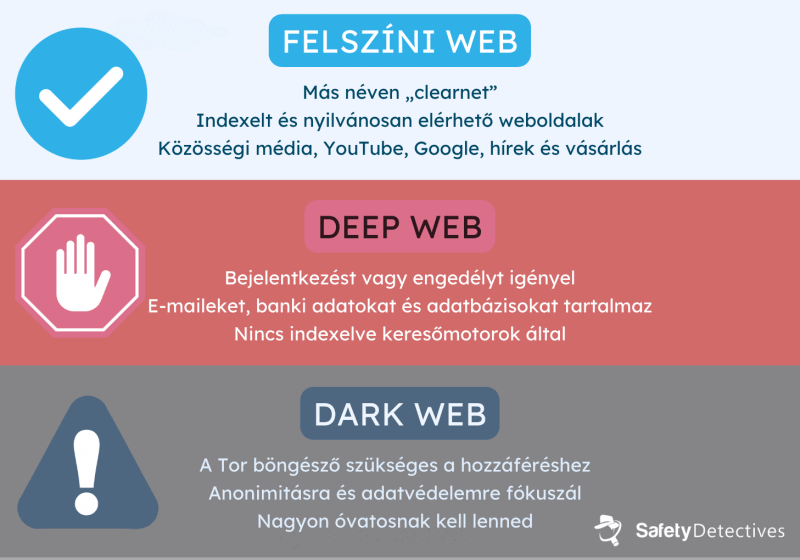 Dark web vs. deep web vs. felszíni web