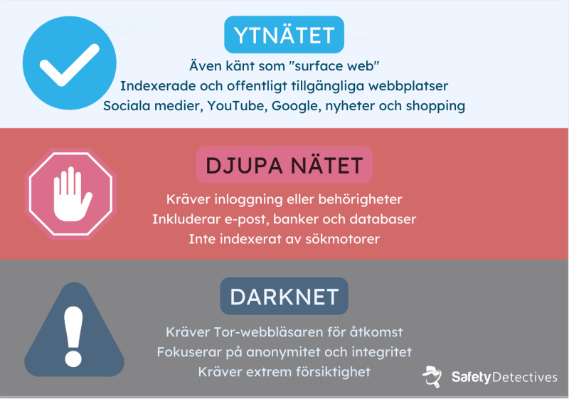 Dark web (mörka nätet), deep web (djupa nätet) och surface web (ytnätet)