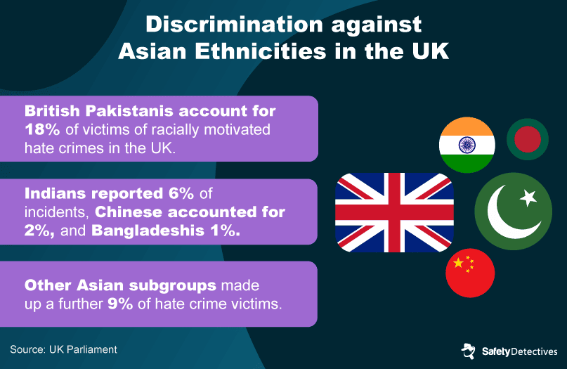 Discrimination against Asian ethnicities in the UK