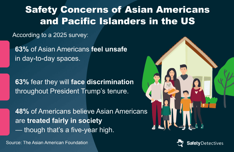 An infographic showing the AAPI perception of safety concerns in the US