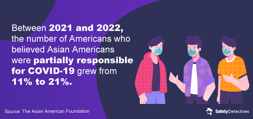 Between 2021 and 2022, the number of Americans who believed Asian Americans were partially responsible for COVID-19 grew from 11% to 21.