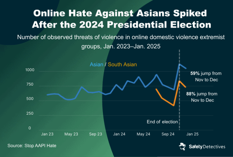 25 Anti-Asian Hate Statistics: Prevalence, Impacts, & Causes in 2025