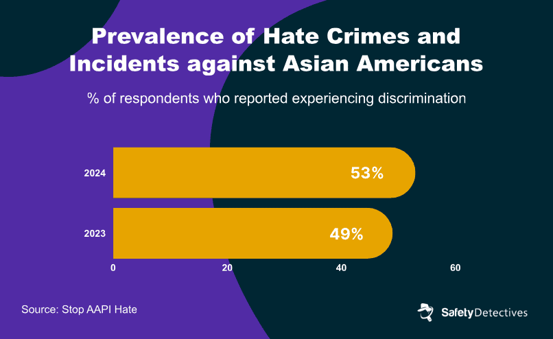 A graph comparing the prevalence of hate crimes against Asian Americans in 2023 and 2024