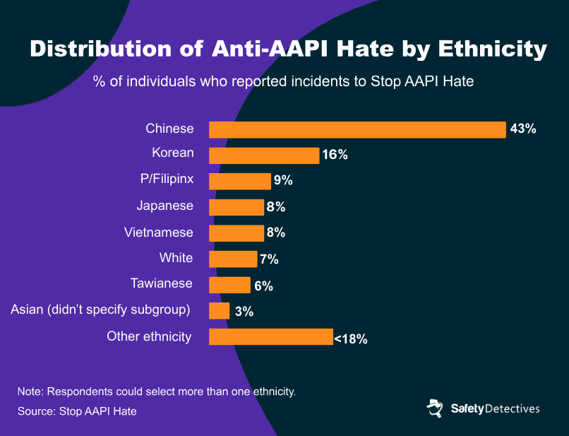 A graph showing the distribution of anti-asian hate by ethnicity in the US