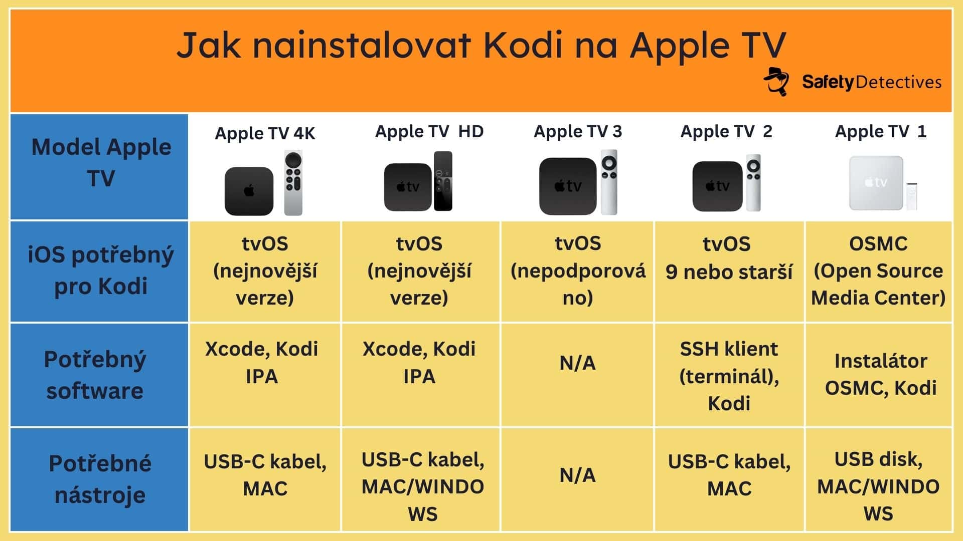 How to Install Kodi on Apple TV