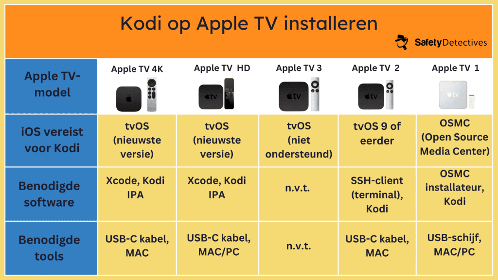 Kodi installeren op een Apple TV HD en Apple TV 4K