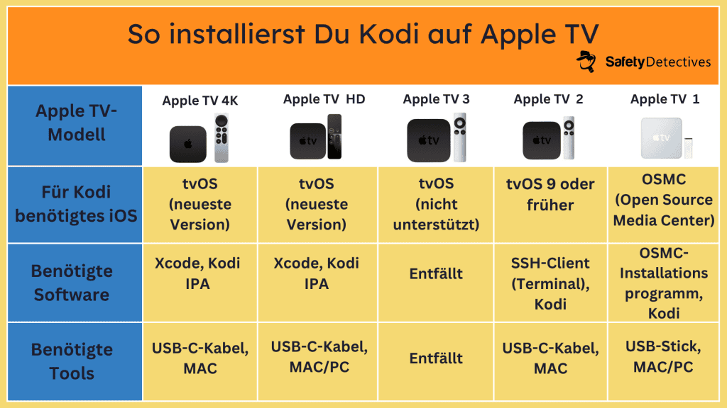 So installierst Du Kodi auf Apple TV HD und Apple TV 4K